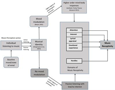 Development and Psychometric Validation of the Music Receptivity Scale